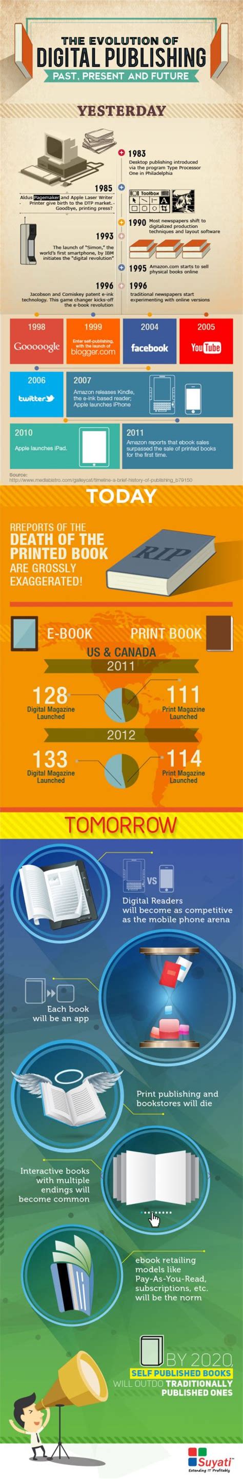 The Evolution Of Digital Publishing Past Present And Future