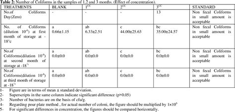 Table From An Investigation On Antibacterial Effect Of Garlic Aqueous