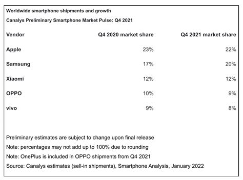 Apple Reclaims Smartphone Crown From Samsung Channelnews