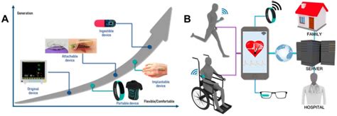 Evolution Of Wearable Devices With Real Time Disease Monitoring For Personalized Healthcare