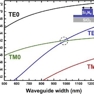 The Calculated Effective Modal Indices Vs The Waveguide Width For The