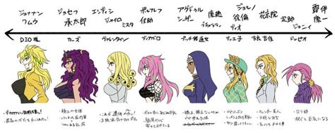 Female Jojo Villains Comparison Chart Rule 63 Jojo Bizarre Jojo