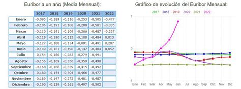 Previsi N Para El Euribor En Y Canaljubilaci N