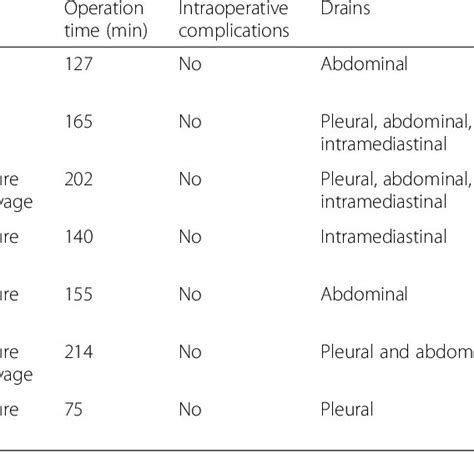 Surgical Data And Postoperative Complications Download Scientific Diagram