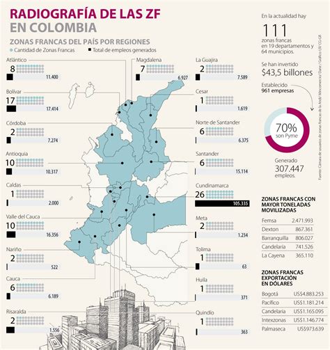 Las zonas francas que generan más empleo actualmente en Colombia