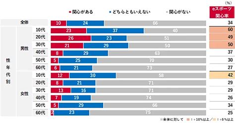 Eスポーツの認知度は71％／30代以下男性の3割が参加・視聴【ロイヤリティ マーケティング調査】：markezine（マーケジン）