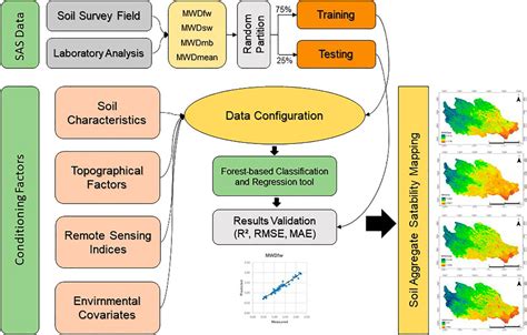 Frontiers Soil Aggregate Stability Mapping Using Remote Sensing And