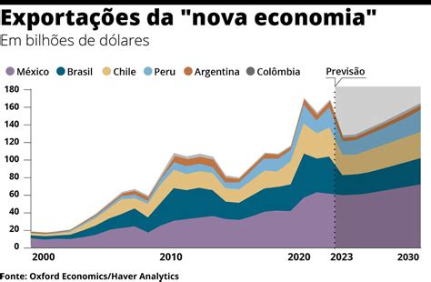 América Latina se prepara para ciclo de commodities da nova economia