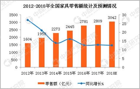 2018年全國家具市場消費預測：家具零售額有望突破3000億元 每日頭條