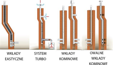 Nowy Wk Ad Stalowy Do Starego Komina Jawar Systemy Kominowe Kominy