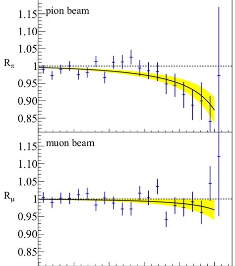 The x γ dependence of the ratio of the measured differential cross