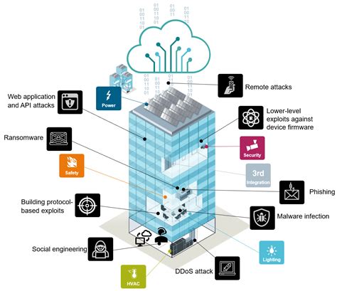 The Top Five Trends Shaping Cybersecurity In Smart Buildings By Dr Alina Matyukhina On Siemens Blog