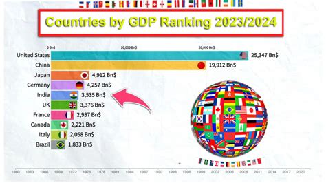 Top 10 Highest Gdp Country World GDP Ranking Countries By GDP Ranking