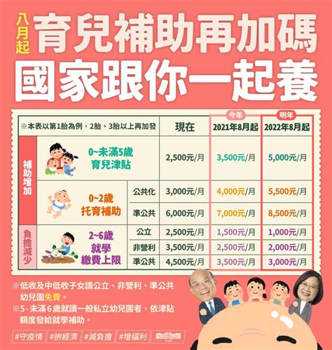 育兒津貼確定調高金額 今年8月上路 採二階段實施 引新聞