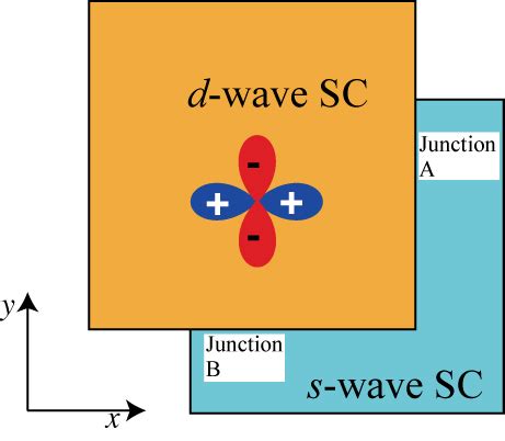 Composite Structures Of D Wave And S Wave Superconductors D Dot