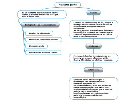 Miastenia Gravis Mind Map