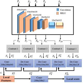 Extraction Of Local Features Local Feature Map Produced By Integration