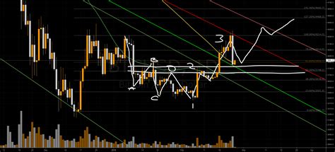 Descending Broadening Wedge Bitcoin Daily For Bitfinex Btcusd By Bear Bull Market — Tradingview