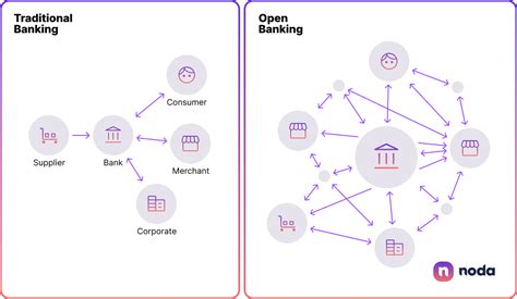 Open Banking Vs Traditional Banking The Future Of Finance Unveiled