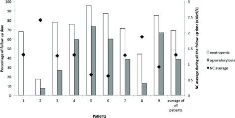 Neutropenia. Absolute Neutrophil count (ANC) for each patient and the... | Download Scientific ...