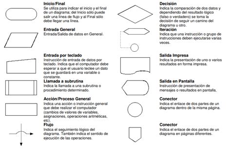 Diagrama de flujo Introducción a la Programación a través de algoritmos