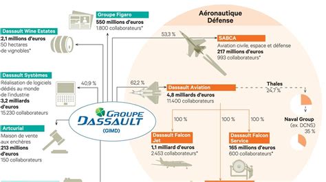 Dassault Six Questions Autour D Une Succession à 22 Milliards Les Echos