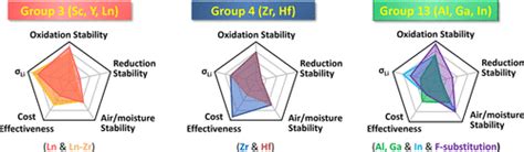 Emerging Halide Superionic Conductors For All Solid State Off