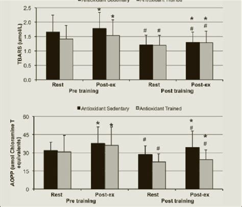 Oxidative Stress Markers Download Scientific Diagram