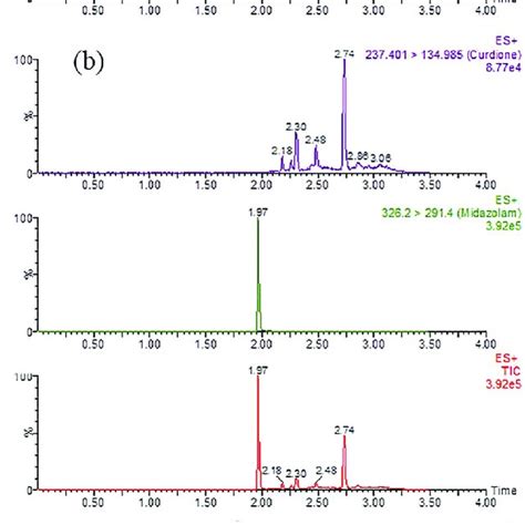 Ultra High Performance Liquid Chromatography Mass Spectrometry Of