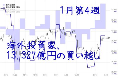 海外投資家は13327億円の買い越し、3週連続 2023年1月第4週チャートトレーダー For マネックス証券