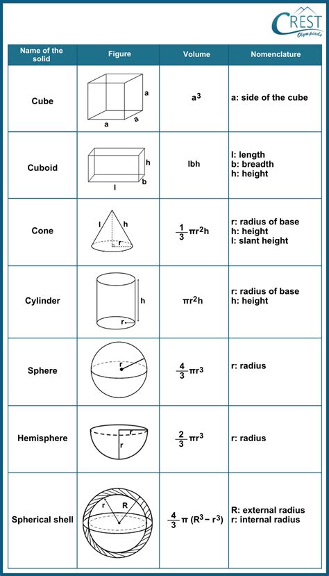 Table Of Geometry Formulas For Area Perimeter Surface Area Of