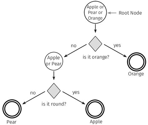 Figure e...: Visualization of a simple regression tree. | Download Scientific Diagram