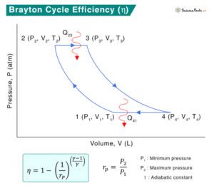 Brayton Cycle Definition Pv And Ts Diagrams And Efficiency