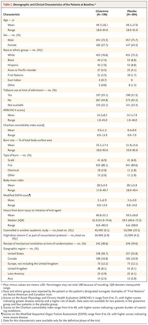 A Randomized Trial of Enteral Glutamine for Treatment of Burn Injuries