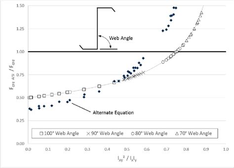 Comparison Of Aisi To Theoretical Elastic Buckling Stress For Various