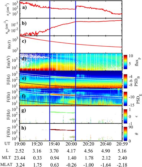 An Overview Of The Lower Hybrid Drift Lhd Wave Event Observed By Van