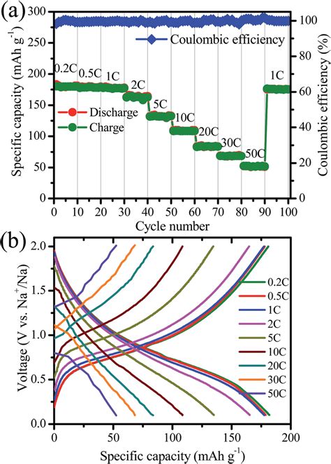 The Specific Capacity And Coulombic Efficiency A And Discharge Charge Download Scientific