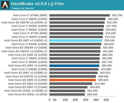 Benchmarking Performance: CPU Encoding Tests The Intel Xeon