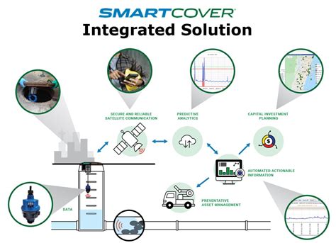 Revolutionizing Collection System Monitoring With Smartcover Systems