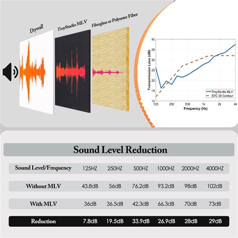 Snapklik.com : TroyStudio Mass Loaded Vinyl Sound Proof Barrier