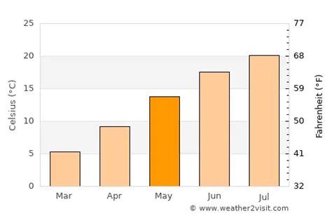 Limone sul Garda Weather in May 2023 | Italy Averages | Weather-2-Visit