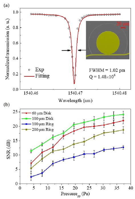 A Representative Transmission Curve Of A Chg Microdisk Resonator With