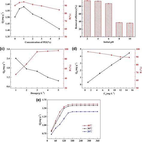 The Effect Of Pei Concentration A Ph B Dosage C Initial