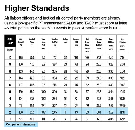 Cool Air Force Fitness Standards 2022 | Physical Fitness