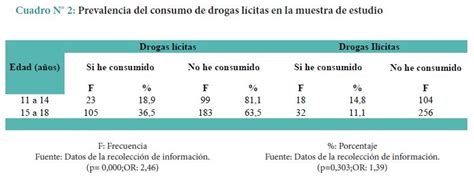 El uso de drogas en escolares de Ica Una explicación desde la familia