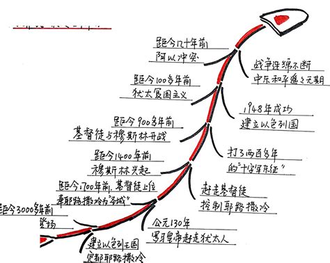 《耶路撒冷三千年》|读后感|读书笔记