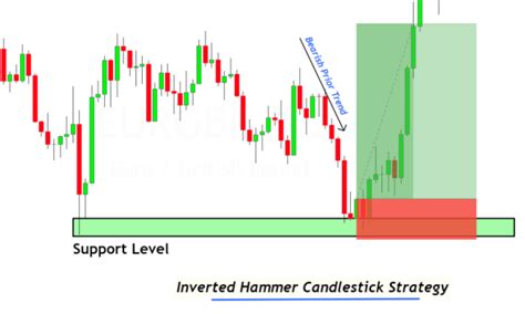 Bullish Inverted Hammer Candlestick Pattern - FX141.COM