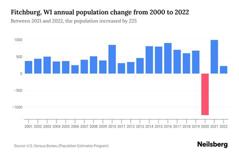 Fitchburg, WI Population by Year - 2023 Statistics, Facts & Trends - Neilsberg