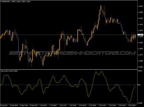 Color Zero Lag Rvi Indicator Great Mt Indicators Mq Or Ex