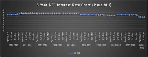 Nsc Interest Rate Chart Fintrakk